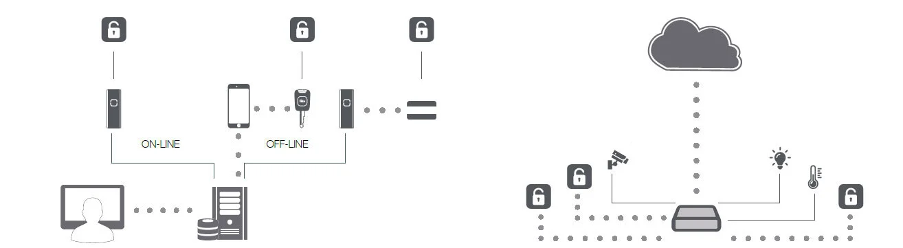 System kontroli dostepu LSA - mozliwosci integracji